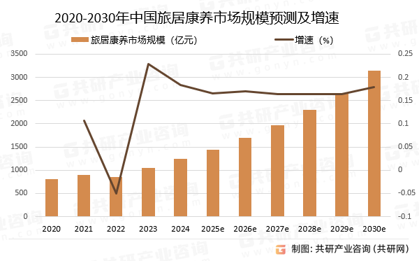 2020-2030年中国旅居康养市场规模预测及增速
