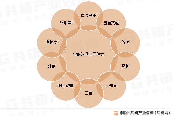 常用的调节阀种类