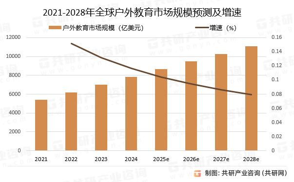 2021-2028年全球户外教育市场规模预测及增速