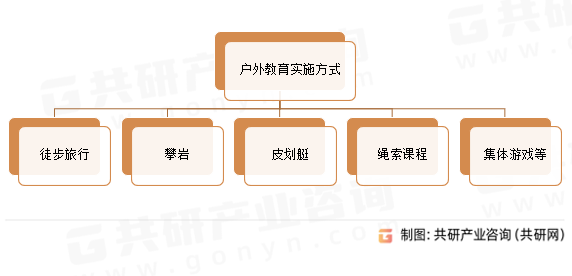 户外教育实施方式