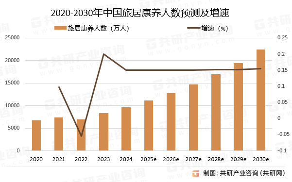 2020-2030年中国旅居康养人数预测及增速