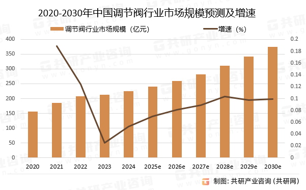 2020-2030年中国调节阀行业市场规模预测及增速