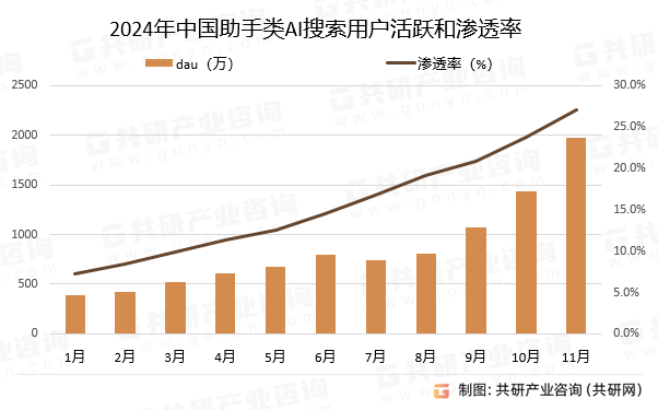 2024年中国助手类AI搜索用户活跃和渗透率