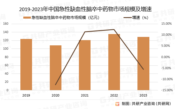 2019-2023年中国急性缺血性脑卒中药物市场规模及增速