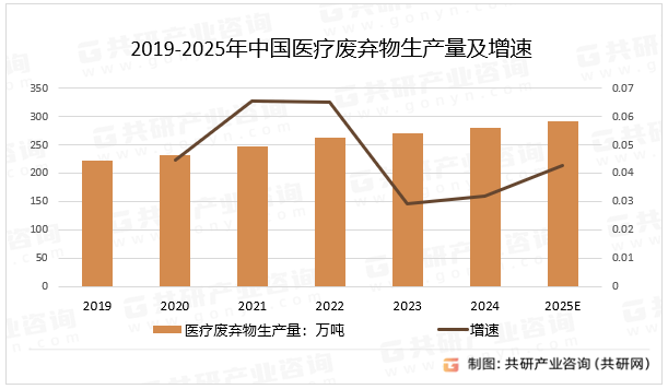 2019-2025年中国医疗废弃物生产量及增速