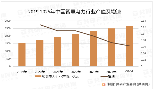 2019-2025年中国智慧电力行业产值及增速