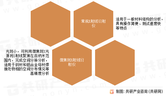 X射线衍射仪类型