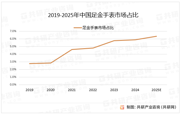 2019-2025年中国足金手表市场占比