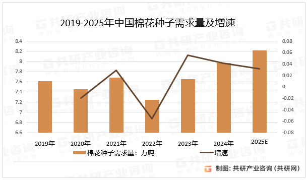 2019-2025年中国棉花种子需求量及增速