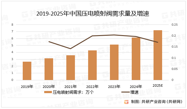 2019-2025年中国压电喷射阀需求量及增速