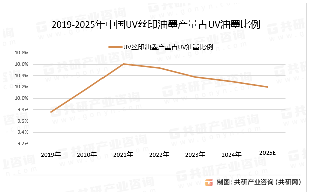 2019-2025年中国UV丝印油墨产量占UV油墨比例