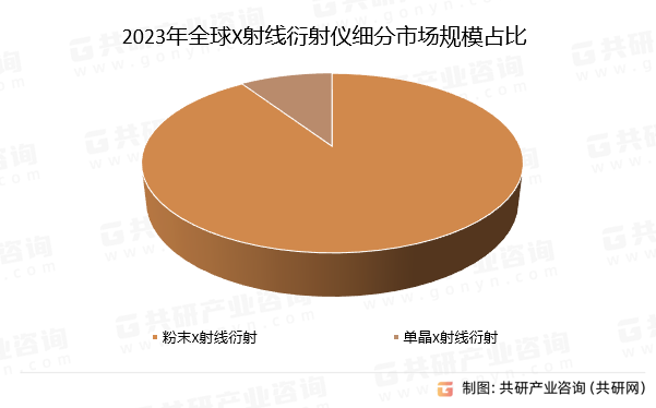 2023年全球X射线衍射仪细分市场规模占比