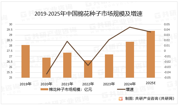 2019-2025年中国棉花种子市场规模及增速
