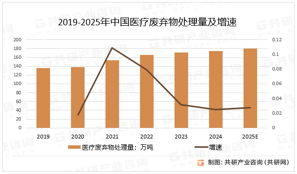 2019-2025年中国医疗废弃物处理量及增速