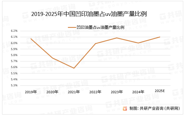 2019-2025年中国凹印油墨占uv油墨产量比例