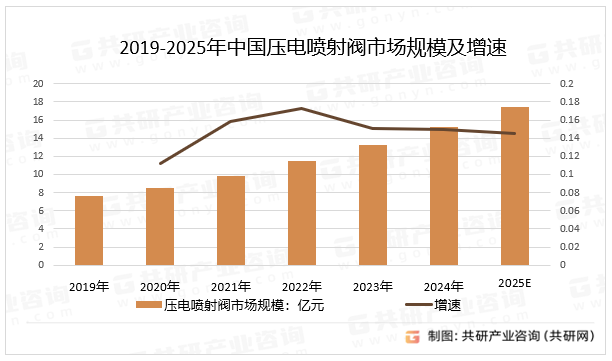 2019-2025年中国压电喷射阀市场规模及增速