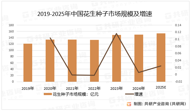2019-2025年中国花生种子市场规模及增速