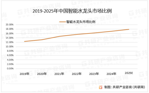 2019-2025年中国智能水龙头市场比例