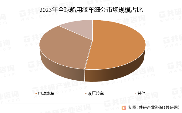 2023年全球船用绞车细分市场规模占比