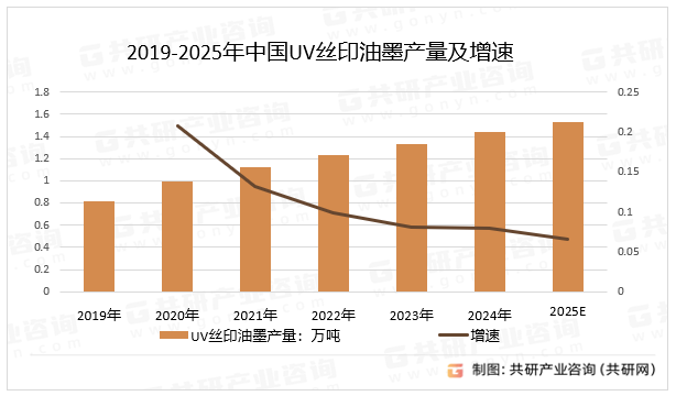 2019-2025年中国UV丝印油墨产量及增速