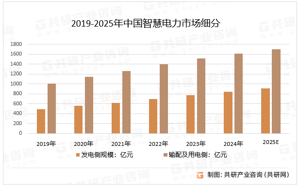 2019-2025年中国智慧电力市场细分