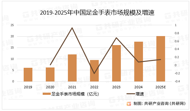 2019-2025年中国足金手表市场规模及增速