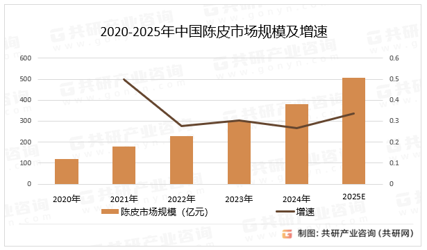 2020-2025年中国陈皮市场规模及增速