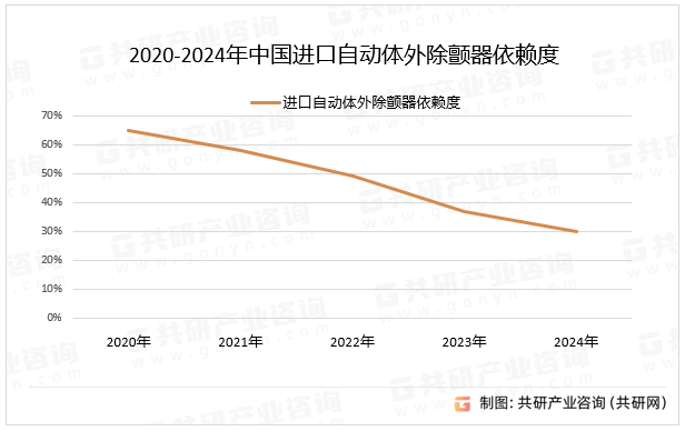 2020-2024年中国进口自动体外除颤器依赖度