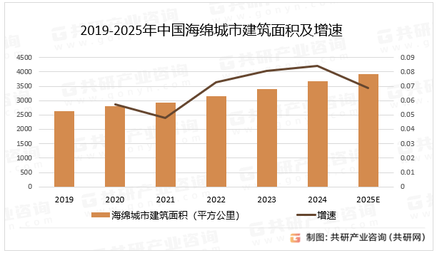 2019-2025年中国海绵城市建筑面积及增速