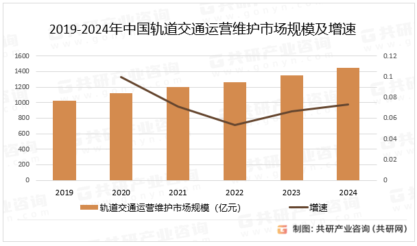 2019-2024年中国轨道交通运营维护市场规模及增速