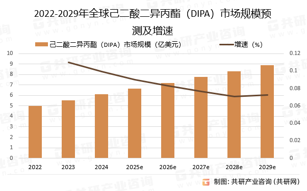 2022-2029年全球己二酸二异丙酯（DIPA）市场规模预测及增速