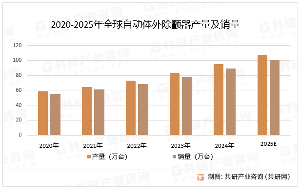 2020-2025年全球自动体外除颤器产量及销量