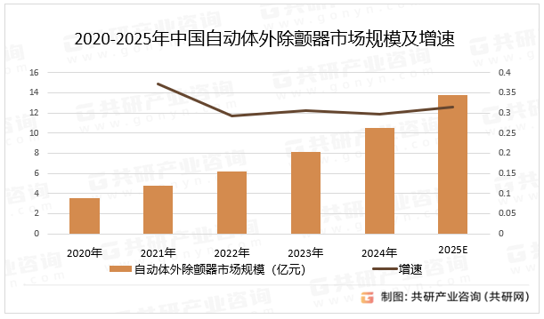 2020-2025年中国自动体外除颤器市场规模及增速