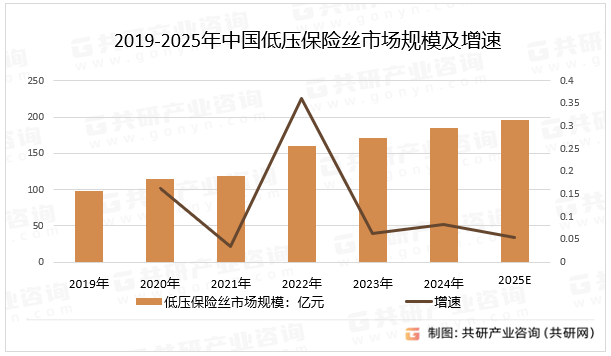 2019-2025年中国低压保险丝市场规模及增速