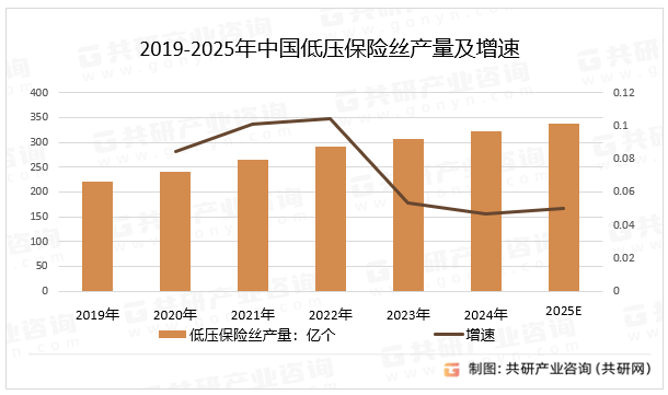 2019-2025年中国低压保险丝产量及增速
