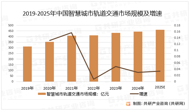 2019-2025年中国智慧城市轨道交通市场规模及增速