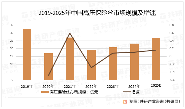 2019-2025年中国高压保险丝市场规模及增速