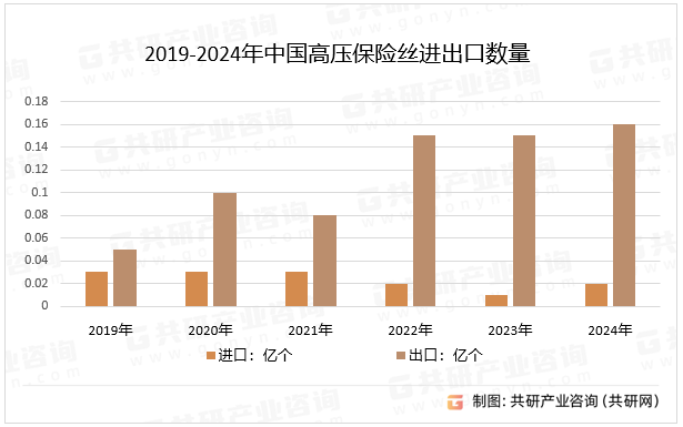 2019-2024年中国高压保险丝进出口数量