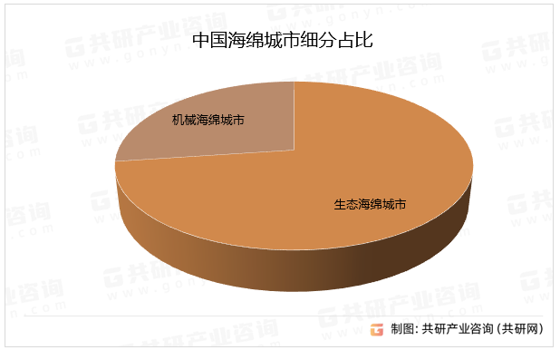 中国海绵城市细分占比