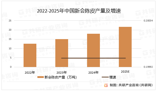 2022-2025年中国新会陈皮产量及增速