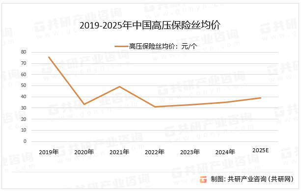 2019-2025年中国高压保险丝均价