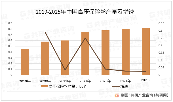 2019-2025年中国高压保险丝产量及增速