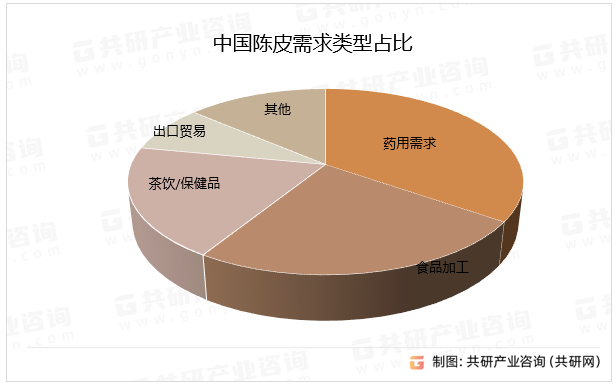 中国陈皮需求类型占比