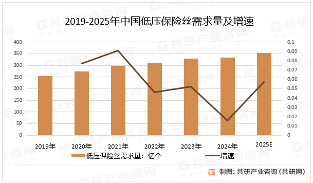 2019-2025年中国低压保险丝需求量及增速