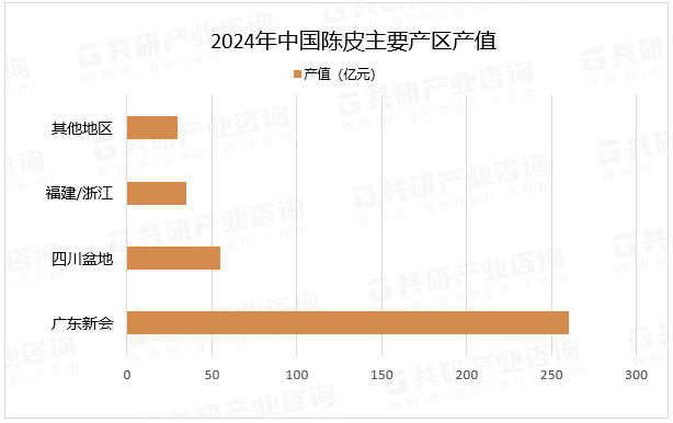 2024年中国陈皮主要产区产值