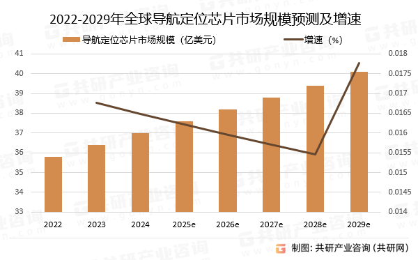 2022-2029年全球导航定位芯片市场规模预测及增速