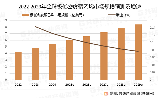 2022-2029年全球极低密度聚乙烯市场规模预测及增速