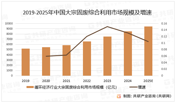 2019-2025年中国大宗固废综合利用市场规模及增速