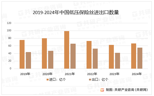 2019-2024年中国低压保险丝进出口数量