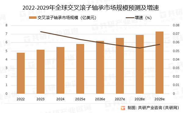2022-2029年全球交叉滚子轴承市场规模预测及增速